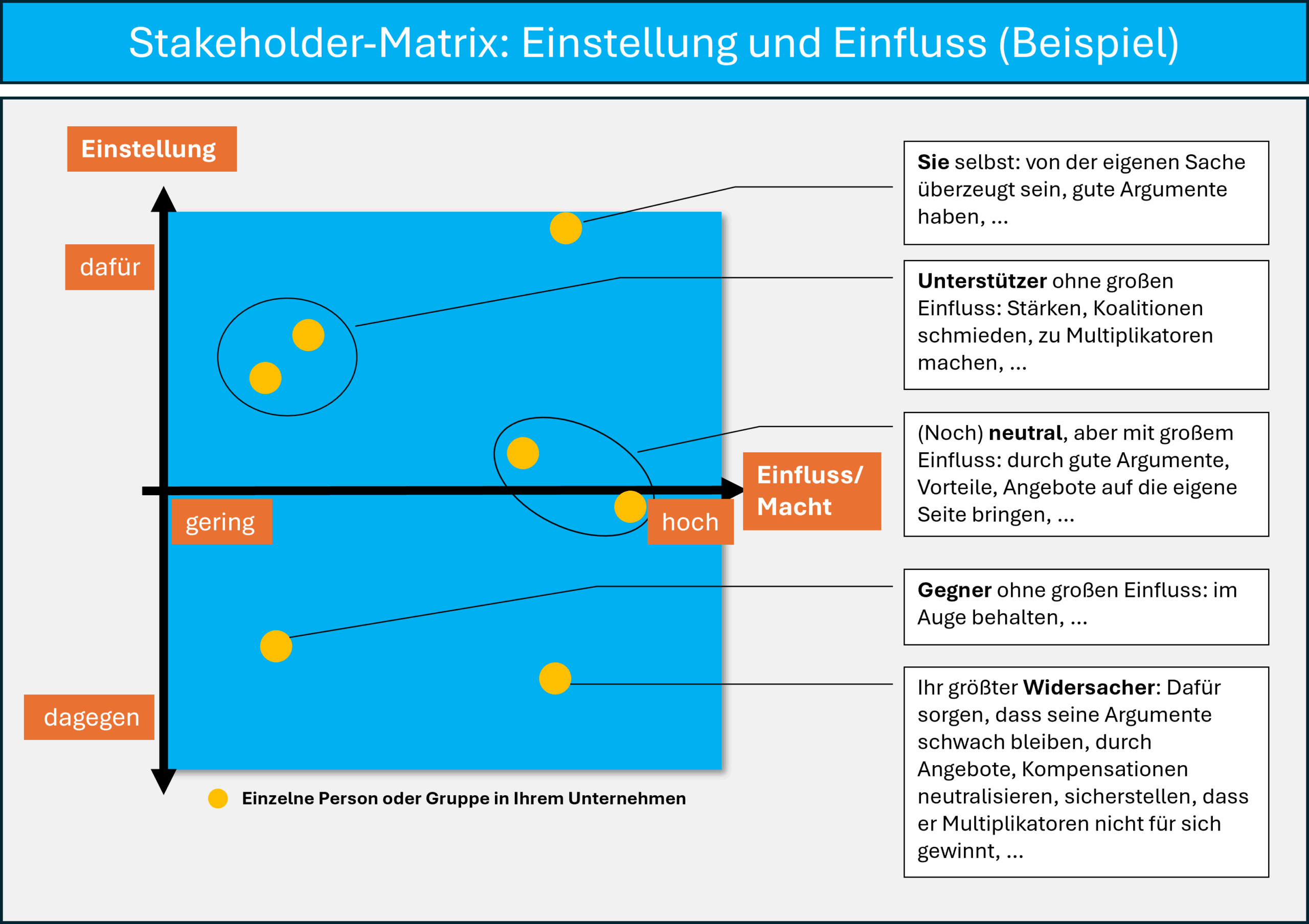 Stakeholder-Matrix im Change Management erklärt von Andreas Klement: Einstellung und Einfluss von Unterstützern, Gegnern und Neutralen im Veränderungsprozess visualisiert.