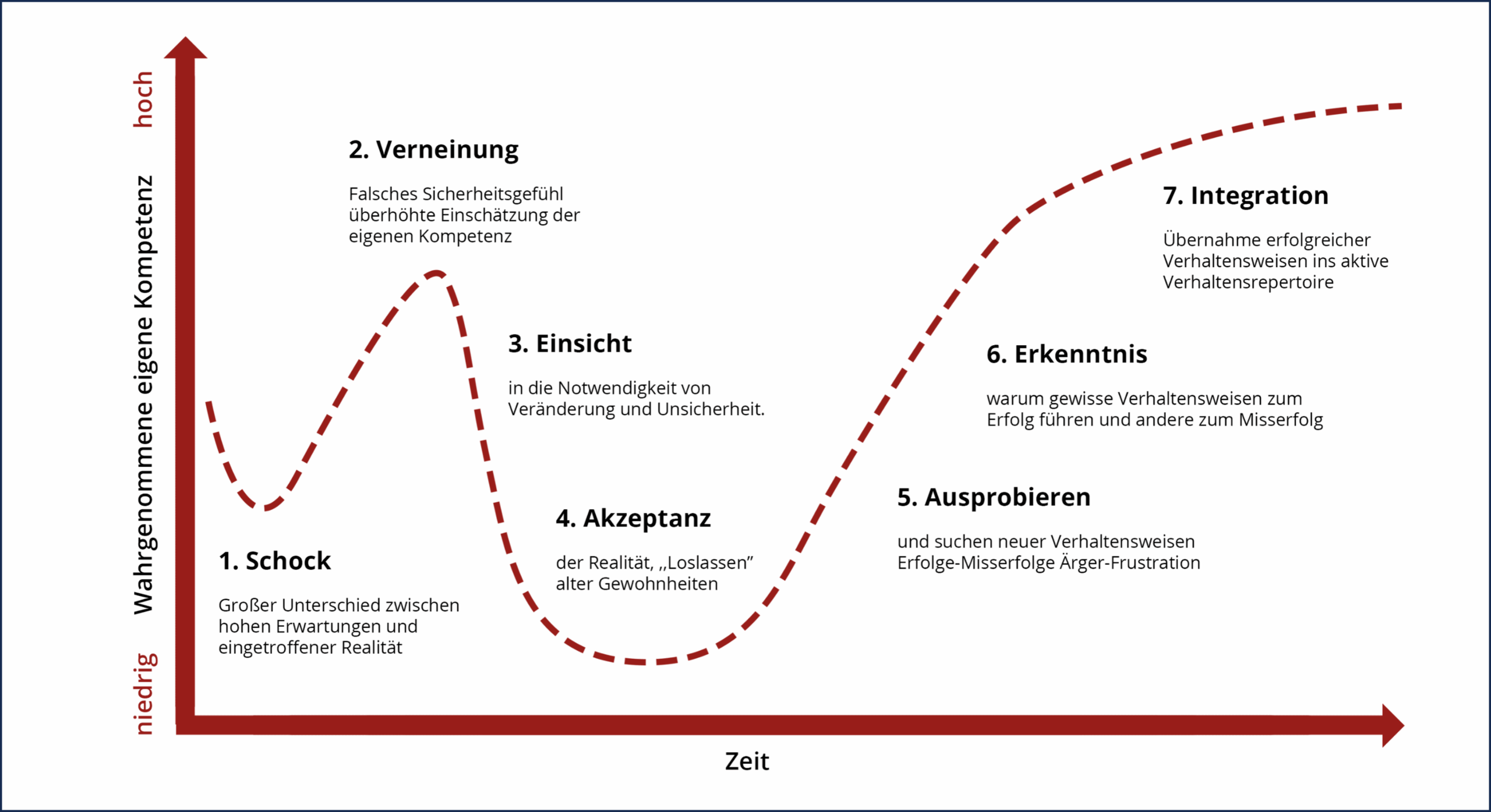 Grafik zur Veränderungskurve im Change Management – zeigt die sieben emotionalen Phasen zwischen Schock und Integration im Zeitverlauf