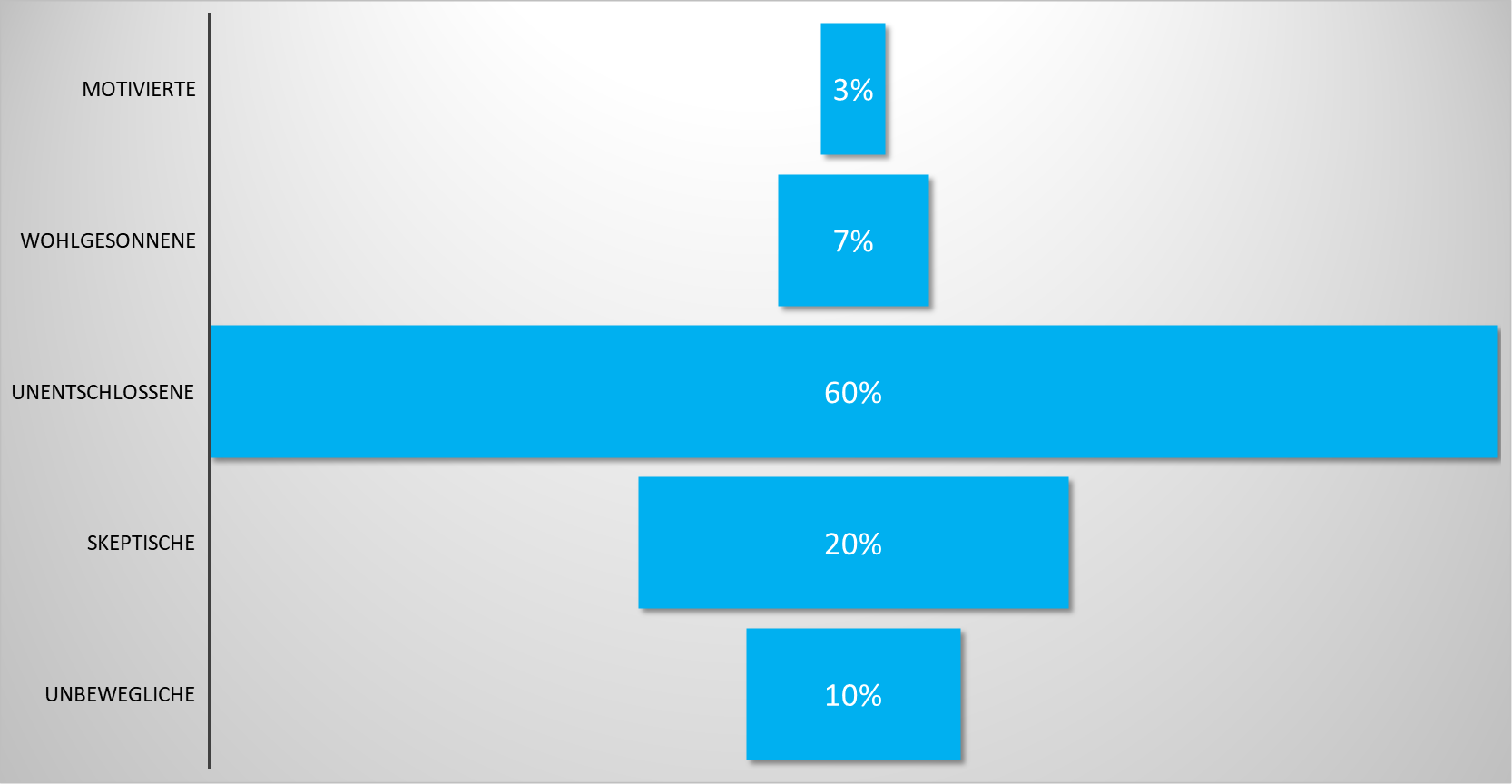 Balkendiagramm zeigt emotionale Verteilung in Change-Prozessen mit fünf Gruppen: Motivierte, Wohlgesonnene, Unentschlossene, Skeptische und Unbewegliche – nach Andreas Klement.
